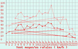 Courbe de la force du vent pour Salon-de-Provence (13)