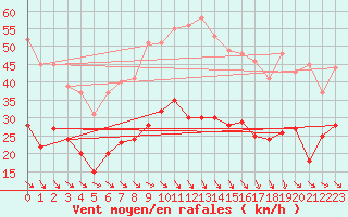 Courbe de la force du vent pour Perpignan (66)