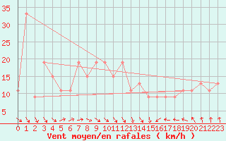 Courbe de la force du vent pour Mersa Matruh