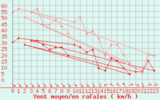 Courbe de la force du vent pour Perpignan (66)