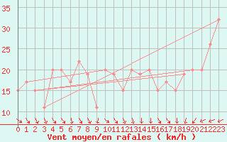 Courbe de la force du vent pour Roemoe