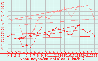 Courbe de la force du vent pour Perpignan (66)