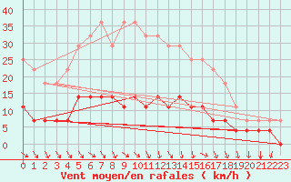 Courbe de la force du vent pour Hunge