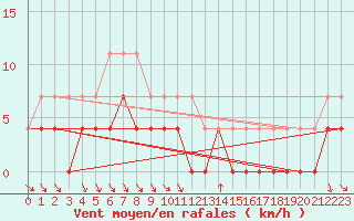 Courbe de la force du vent pour Hoting