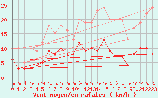 Courbe de la force du vent pour Langres (52) 