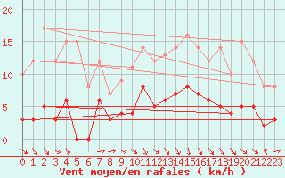 Courbe de la force du vent pour Quintenic (22)