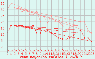 Courbe de la force du vent pour Ploumanac