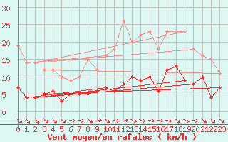 Courbe de la force du vent pour Sariena, Depsito agua