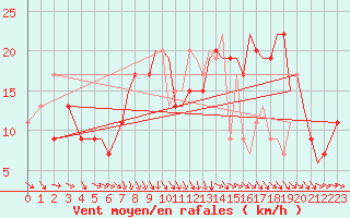 Courbe de la force du vent pour Bournemouth (UK)