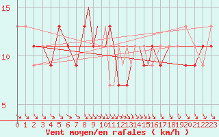 Courbe de la force du vent pour Hawarden