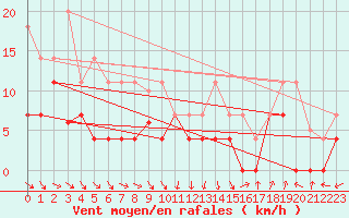 Courbe de la force du vent pour Sos del Rey Catlico