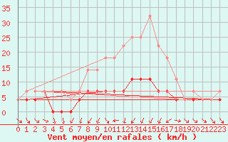 Courbe de la force du vent pour Kongsberg Iv