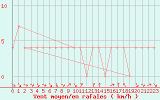 Courbe de la force du vent pour Spittal Drau