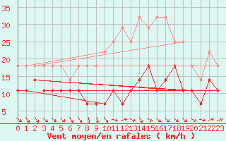 Courbe de la force du vent pour Ecija