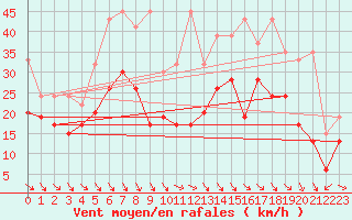 Courbe de la force du vent pour Weissfluhjoch