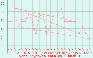 Courbe de la force du vent pour Obertauern