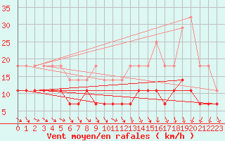 Courbe de la force du vent pour Banloc