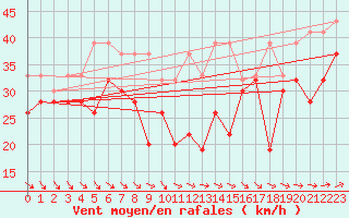 Courbe de la force du vent pour Titlis