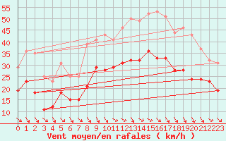 Courbe de la force du vent pour Marignane (13)