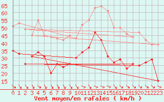 Courbe de la force du vent pour Millau - Soulobres (12)