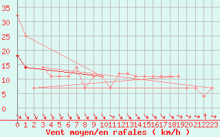 Courbe de la force du vent pour Keszthely