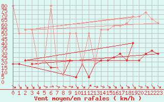 Courbe de la force du vent pour Rax / Seilbahn-Bergstat