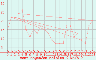 Courbe de la force du vent pour Murcia