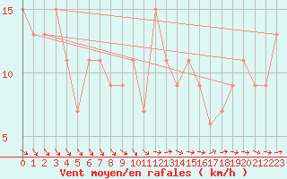 Courbe de la force du vent pour Bridlington Mrsc