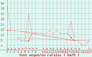 Courbe de la force du vent pour Flisa Ii
