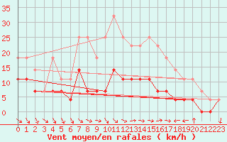 Courbe de la force du vent pour Malung A