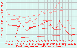 Courbe de la force du vent pour Col Agnel - Nivose (05)