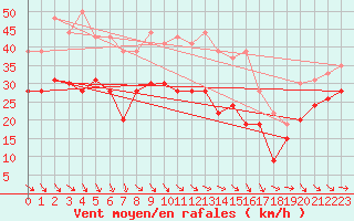 Courbe de la force du vent pour Istres (13)