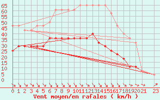 Courbe de la force du vent pour Valke-Maarja