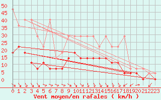 Courbe de la force du vent pour Bad Hersfeld