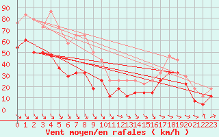 Courbe de la force du vent pour Kredarica