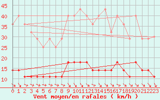 Courbe de la force du vent pour Ranua lentokentt