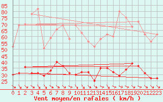 Courbe de la force du vent pour Les Martys (11)