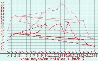 Courbe de la force du vent pour Marignane (13)