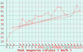 Courbe de la force du vent pour Eyrarbakki