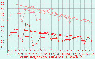 Courbe de la force du vent pour Soumont (34)