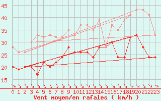 Courbe de la force du vent pour Jungfraujoch (Sw)