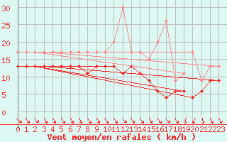 Courbe de la force du vent pour Hyres (83)