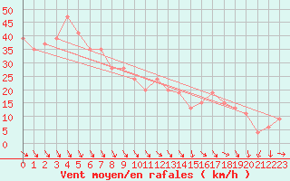 Courbe de la force du vent pour Roemoe