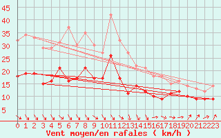 Courbe de la force du vent pour Melun (77)