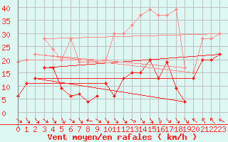 Courbe de la force du vent pour Jungfraujoch (Sw)