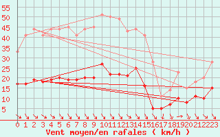 Courbe de la force du vent pour Leucate (11)