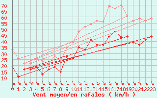 Courbe de la force du vent pour Marignane (13)