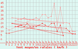 Courbe de la force du vent pour Melun (77)