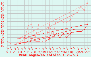 Courbe de la force du vent pour Feuerkogel