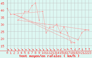 Courbe de la force du vent pour Capo Caccia